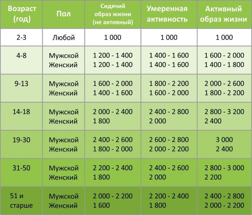 Норма калорий в день.