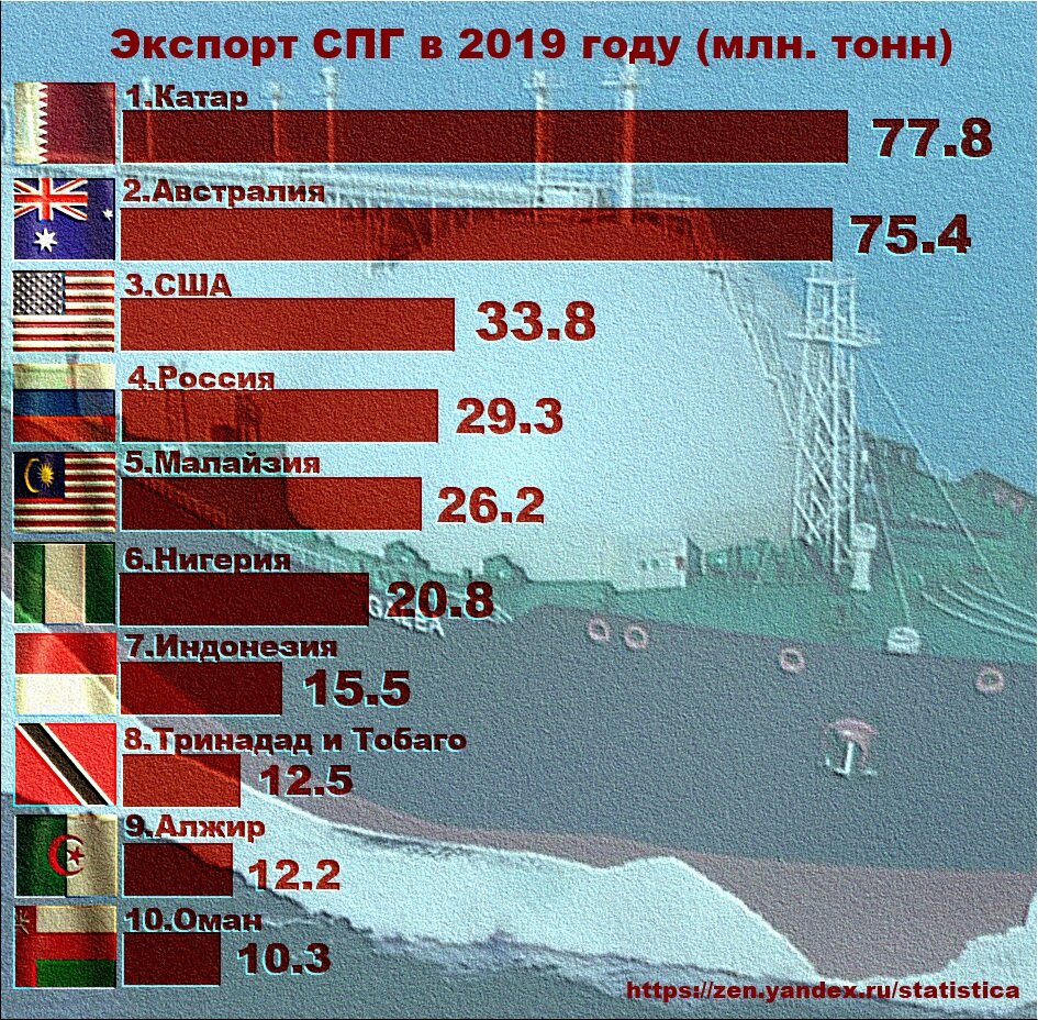 Экспорт СПГ в 2019 году в млн. тонн