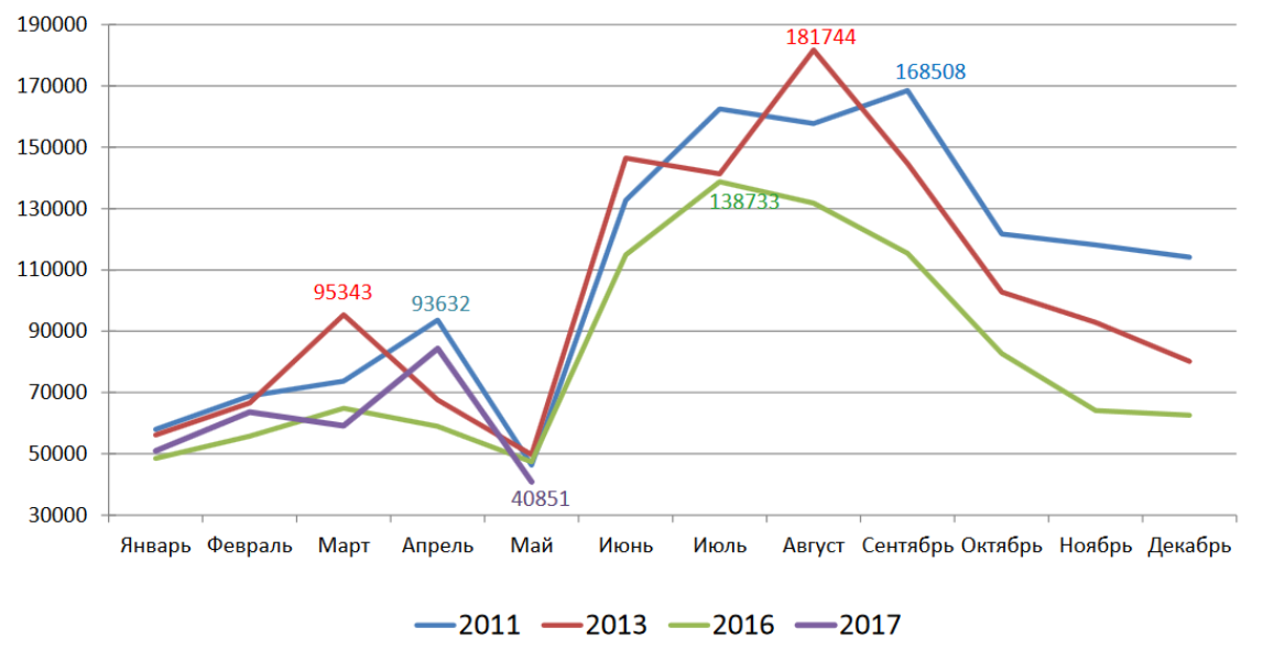 Количество заключаемых браков по месяцам
