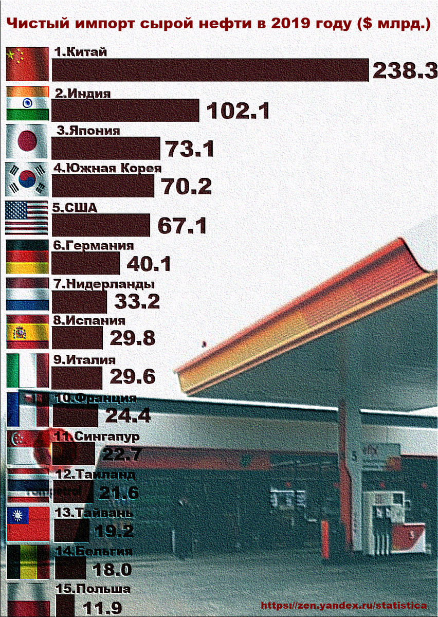 5 чистый импорт. Сырая нефть список стран по потреблению нефти.