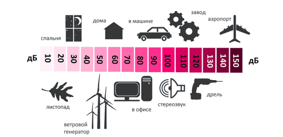 Таблица шкалы шума.