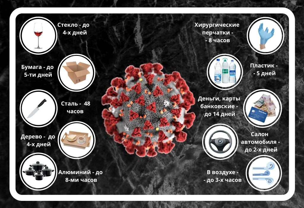 Визуал по выживанию нового вируса на разных поверхностях.