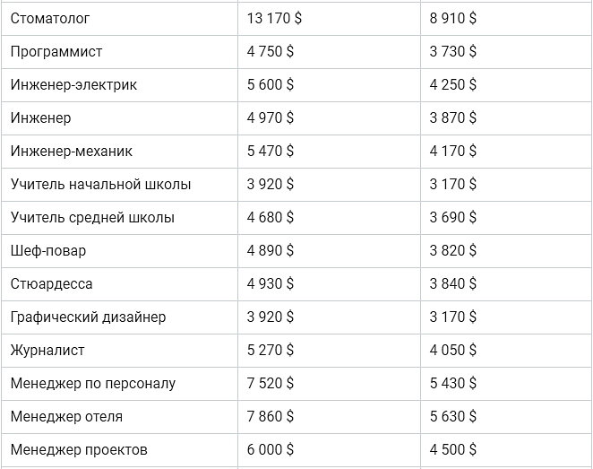 Список профессий для девушек с хорошей зарплатой. Профессии и их зарплаты. Список профессий и их зарплата. Востребованные профессии для девушек после 9 класса. Заработная плата профессий список.