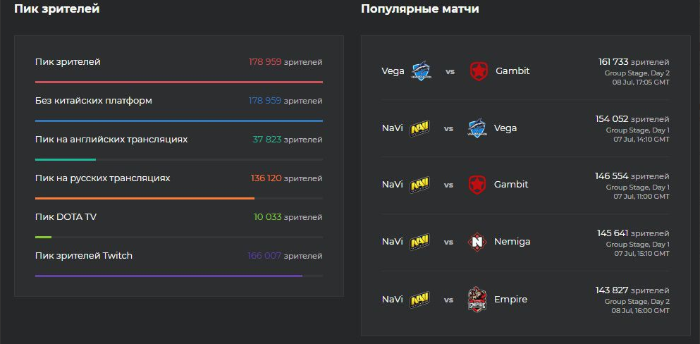 Статистика просмотров игр группового этапа отборочных. Источник: Esports Charts