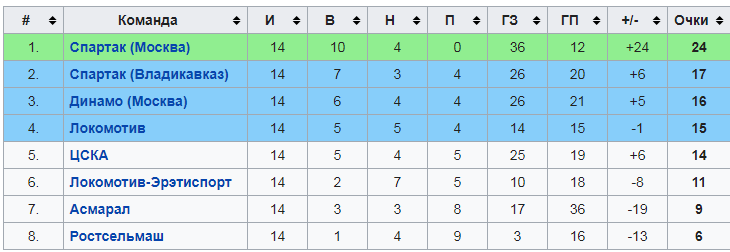 Какие команды выйдут с 3 места