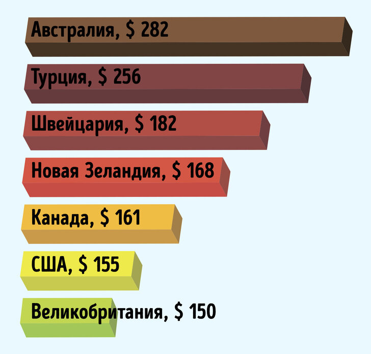 Самые большие цены на оформление паспорта в разных странах.  Источник www.adme.ru