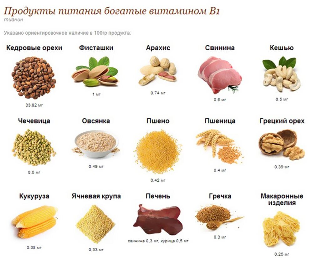 Продукты б п. Витамин б1 в продуктах питания. Продукты богатые витамином b1 таблица. Продукты содержащие витамин b1. Продукты богатые витамином в1.