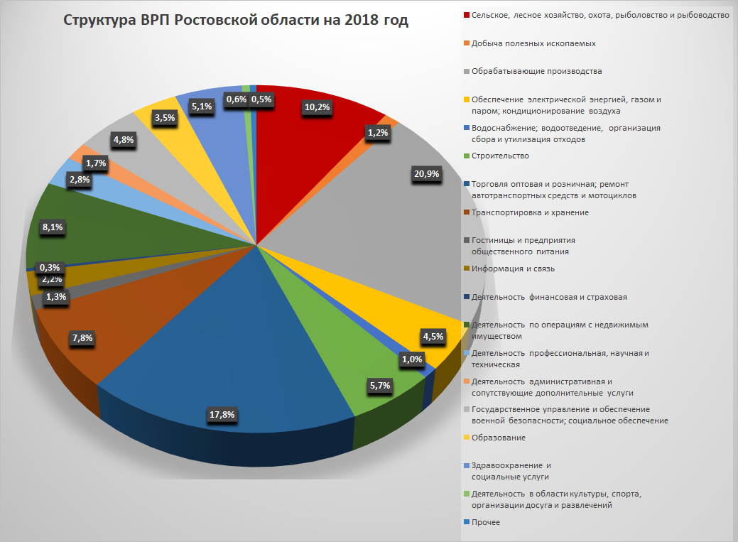  На основе данных Правительства Ростовской области. Чтение диаграммы начинается с отрасли "Сельское, лесное хозяйство, охота, рыболовство и рыбоводство" и далее по часовой стрелке.