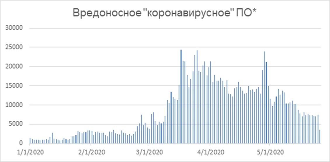 
*Базы данных "Лаборатории Касперского"
