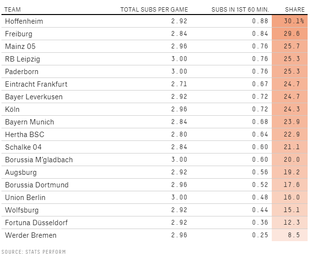 Перед тем как лига ушла на перерыв в середине марта, команды Бундеслиги по доле общих замен, сделанных в первые 60 минут, с учетом трех разрешенных замен, расположились так 