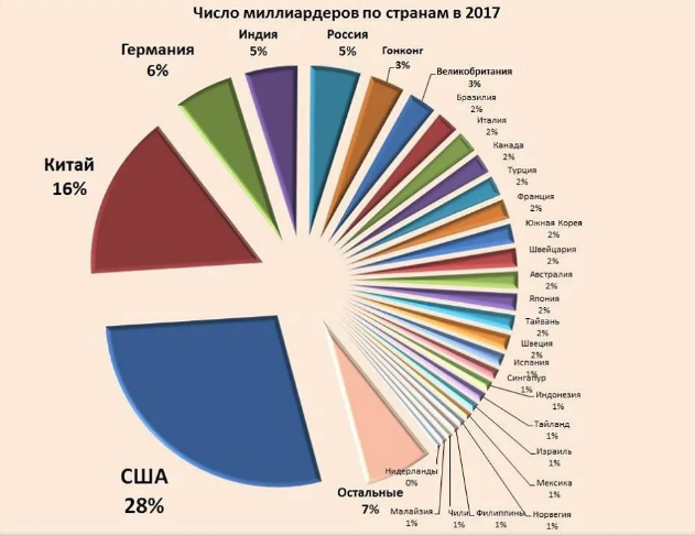 Китай находится на втором месте по количеству миллиардеров. Данные за 2017 год, но оно так и по сей день.