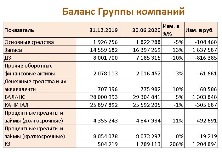 Основные статьи консолидированного баланса