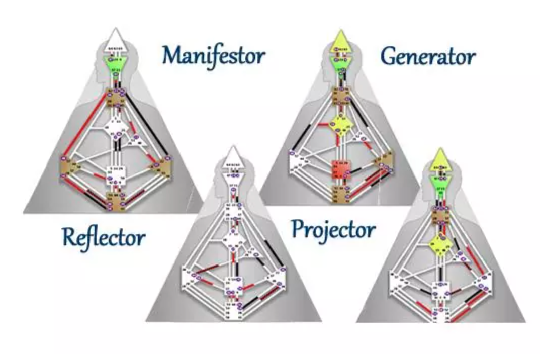 Проектор манифестор генератор рефлектор. Манифестор рефлектор проектор. Генератор проектор манифестор рефлектор. Манифестор проектор Генератор рефлектор типы личности. Дизайн человека типы.
