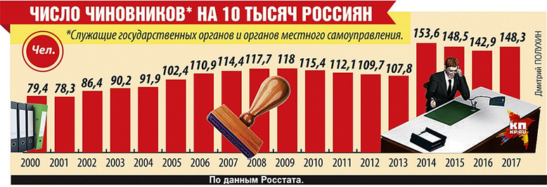 Изменение числа чиновников в России на 10 тысяч человек с 2000 по 2017. К 2030 году 90% этих чиновников будет сокращено, но каждый из них должен быть уверен в своей исключительности, в том, что уж его-то не уволят, и в том, что если молчать, то останется на работе.