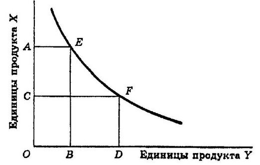 Кривые безразличия и для чего они нужны?