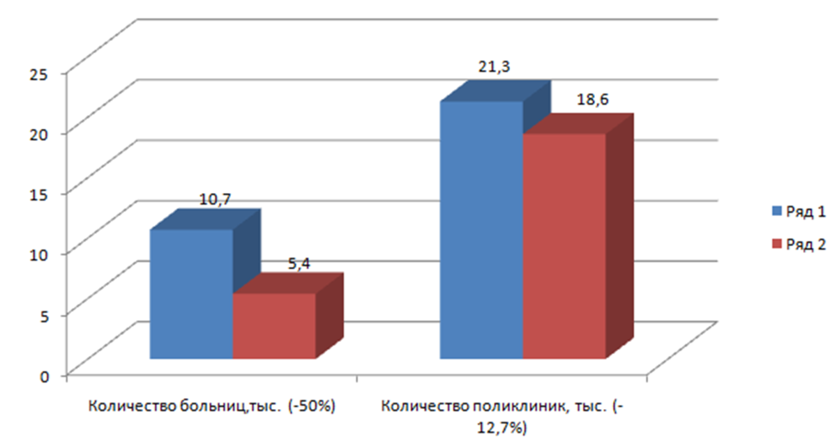 Данные с 2000 по 2015 годы
