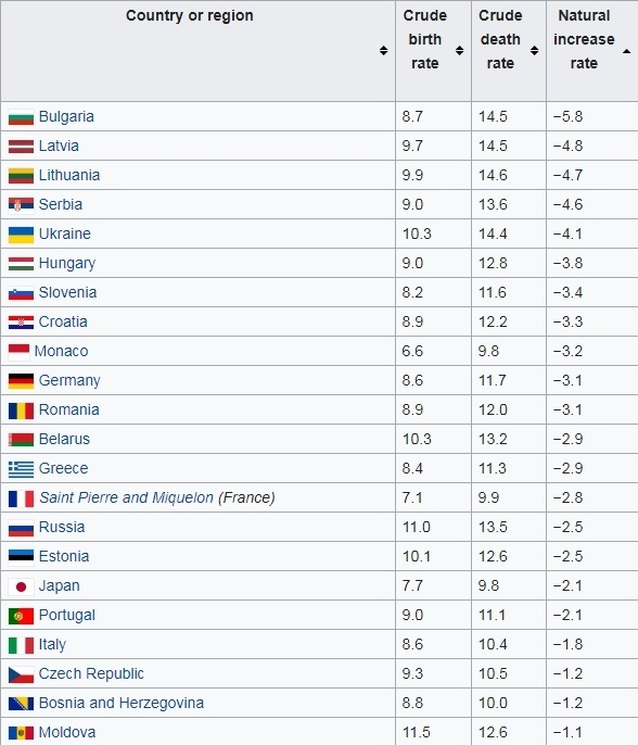 Убыль населения в странах мира, ‰