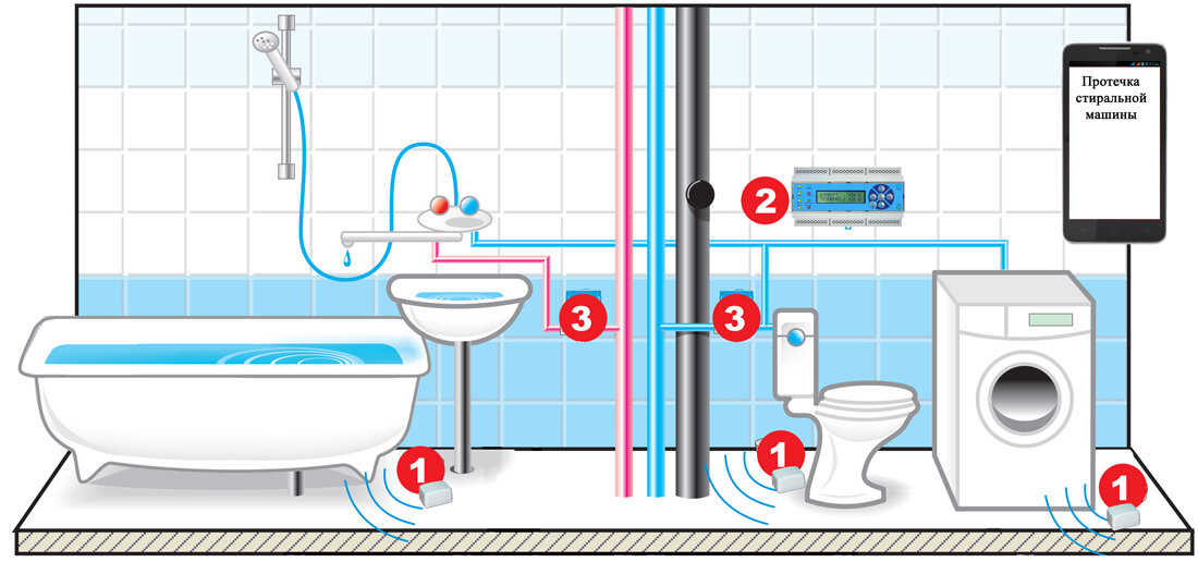 Места установки систем защиты от протечек