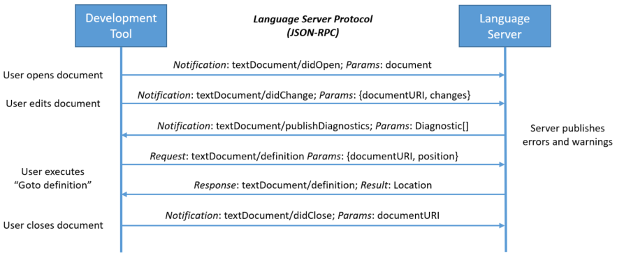 Языковой сервер взаимодействует со средой разработки через JSON-RPC.
Источник: microsoft.github.io