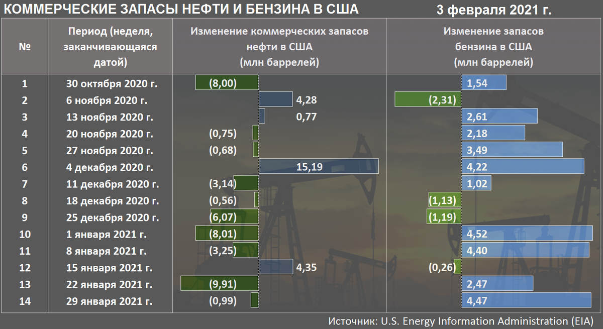Изменение коммерческих запасов нефти и бензина в США с 30 октября 2020 г. по 29 января 2021 г. (Источник: EIA)