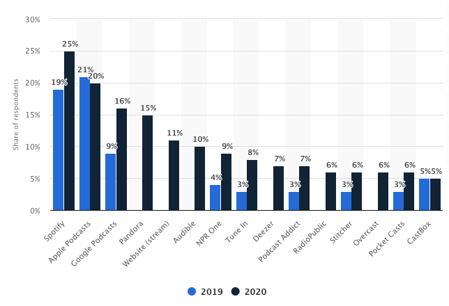 Источник: https://www.statista.com/statistics/943537/podcast-listening-apps-us/