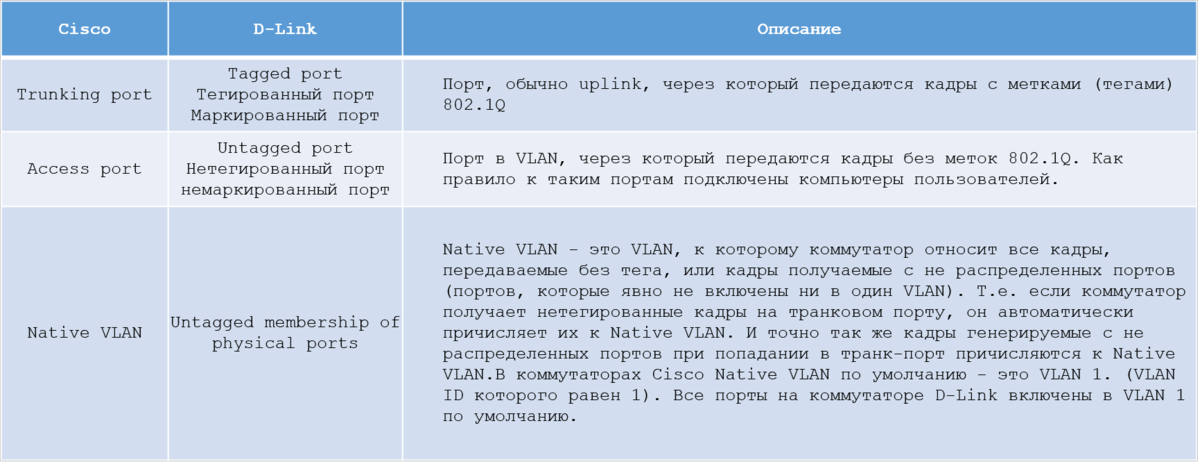 Термины VLAN