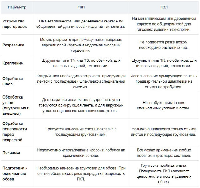 ГКЛ и ГВЛ: в чем отличия?