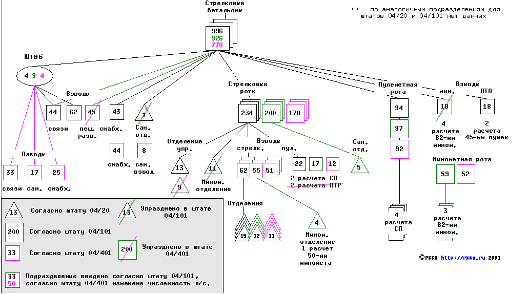 Стрелковая дивизия ркка штат. Штат Стрелковой дивизии РККА 1942. Структура Стрелковой дивизии РККА 1943. Структура стрелкового батальона РККА 1941.