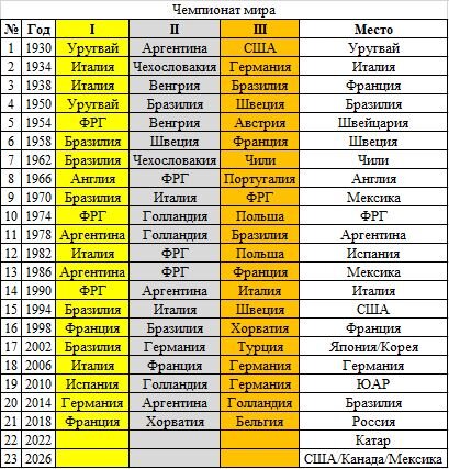 Чемпионат Мира. Самое престижное футбольное соревнование на планете для сборных. За свою почти 100-летнюю историю проводился уже 21 раз. Первый раз турнир проводился в 1930 году на территории Уругвая. Участие в нем приняли 13 сборных, многие из которых добирались до турнира на кораблях через Атлантический океан. Первым обладателем чемпионского звания тогда стала хозяйка турнира - сборная команда Уругвая. Всего за 21 розыгрыш Чемпионат Мира выигрывали 8 разных сборных, а самой титулованной сборной является Бразилия - они 5-кратные чемпионы мира.