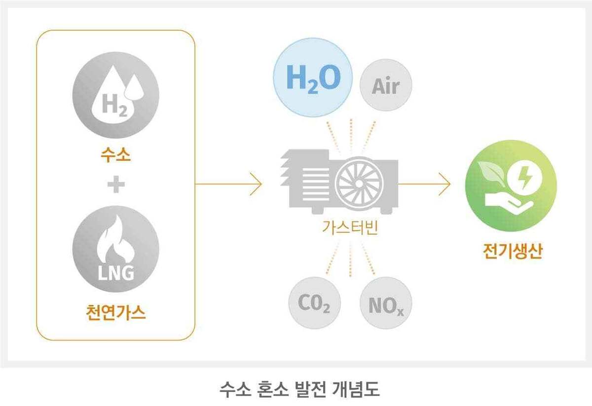 Концептуальное изображение показывает смешанное сжигание водорода. (Hanwha General Chemical)
