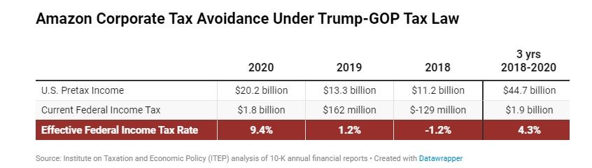 Федеральные налоги, уплаченные Amazon в 2020 году. Источник – https://itep.org/amazon-has-record-breaking-profits-in-2020-avoids-2-3-billion-in-federal-income-taxes/ 