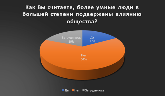 Рисунок 1 – Определение степени влияния общества на умных людей