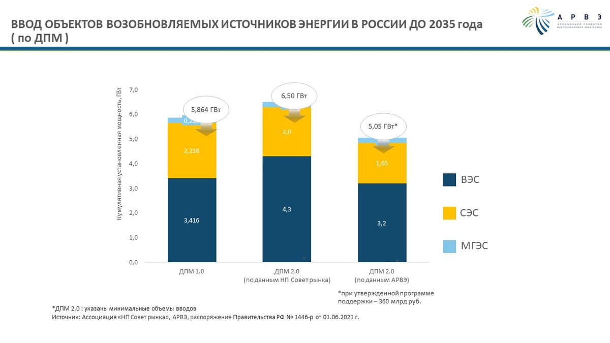 Ввод объектов ВИЭ в  России  : солнца, ветра, малых ГЭС 