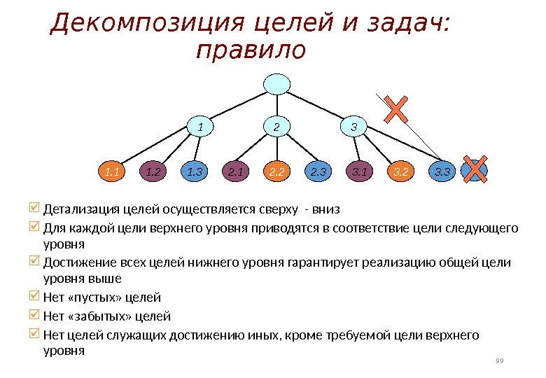 Декомпозиция цели организации. Уровни декомпозиции дерева целей. Декомпозиция цели ключевые элементы. Этапы метода декомпозиции дерева целей.