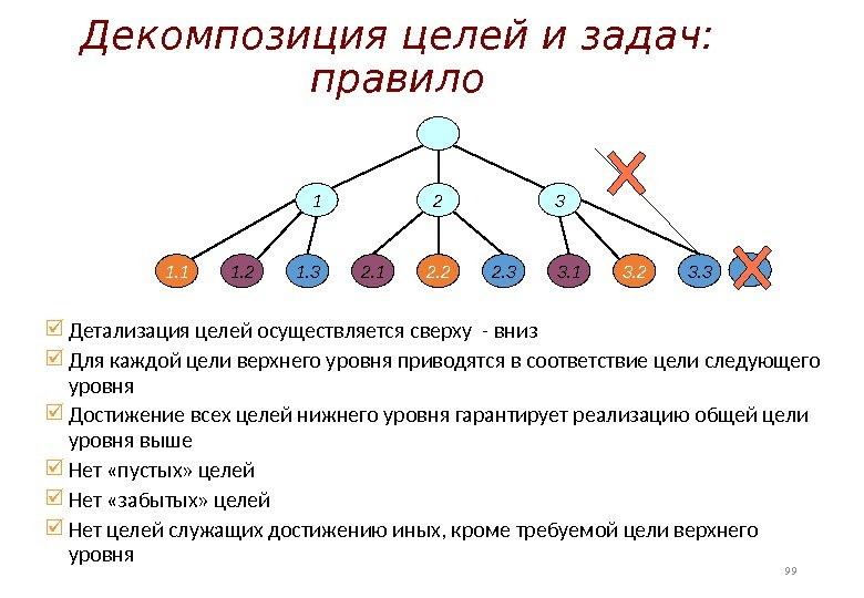 Уровни декомпозиции дерева целей. Декомпозиция целей проекта. Декомпозиция целей пример. Этапы метода декомпозиции дерева целей.