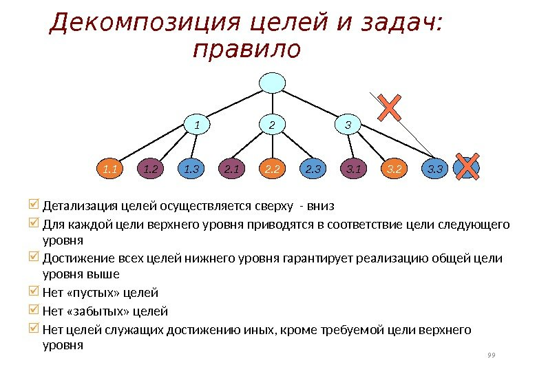 И в целом более. Уровни декомпозиции дерева целей. Декомпозиция целей проекта. Декомпозиция целей пример. Этапы метода декомпозиции дерева целей.