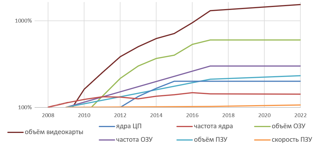 Всё действительно увеличивается, но меньше, чем экспоненциально, причём объём памяти ОЗУ и видеокарты (по сути тоже ОЗУ) быстрее всего, а частота ядра ЦП по особенному. Шкала логарифмическая