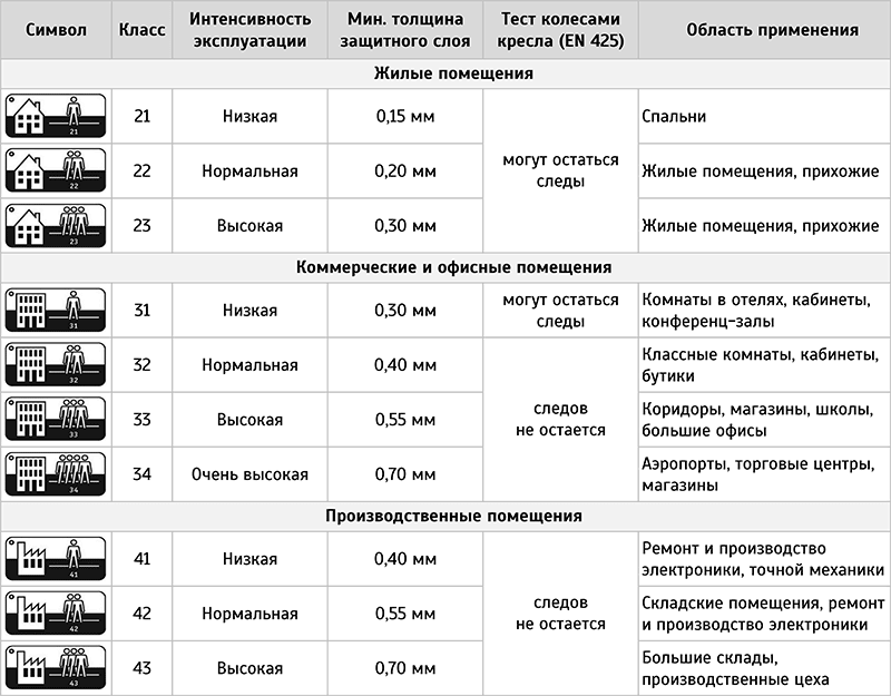 Соотношение толщины защитного слоя и класса нагрузки