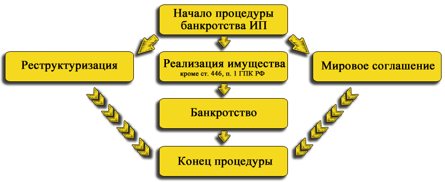 Схема банкротства ИП