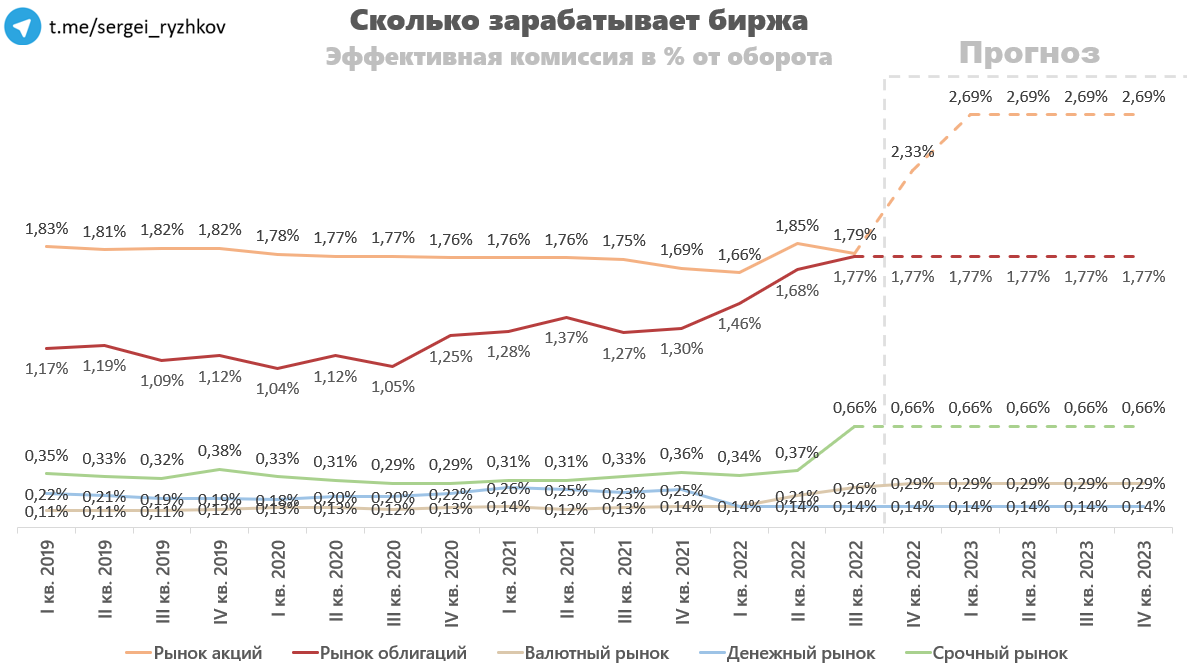 Сколько акций на московской бирже