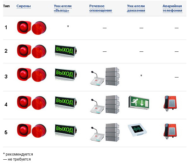Рис. 1 Типы СОУЭ