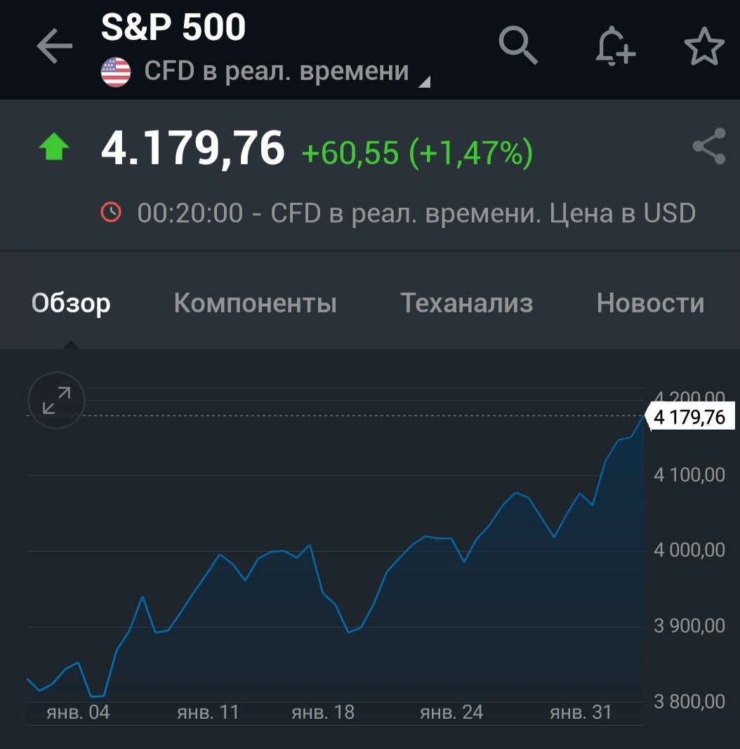 Динамика графика S&P 500 за последний месяц