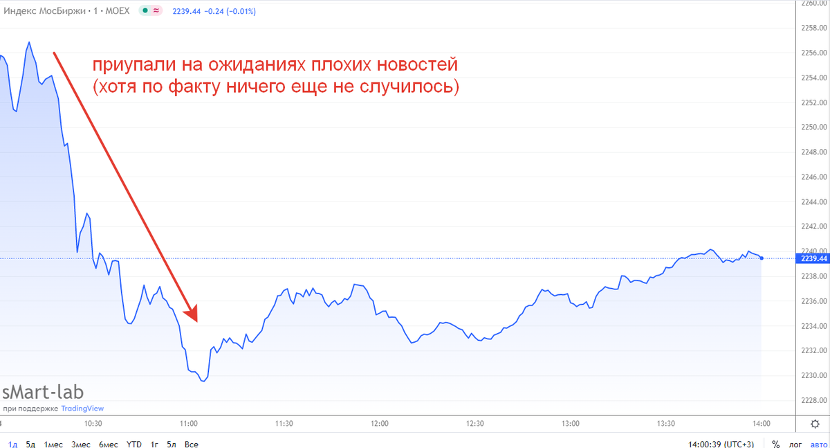 Индекс Мосбиржи за сегодня