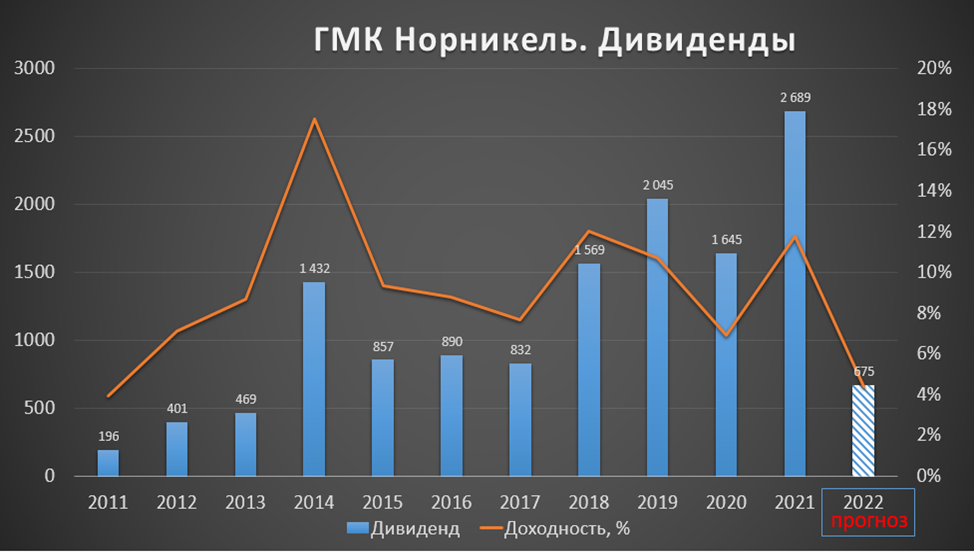 Дивиденды норникель ближайшие выплаты в 2024. Норникель дивиденды. Дивиденды Норникеля в 2023 году. Дивиденды Норникеля в 2022 году. Акции Норникель.