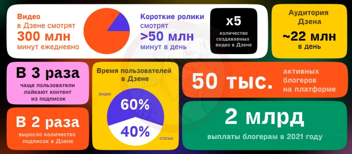 Немного аналитики аудитории и основных показателей платформы.