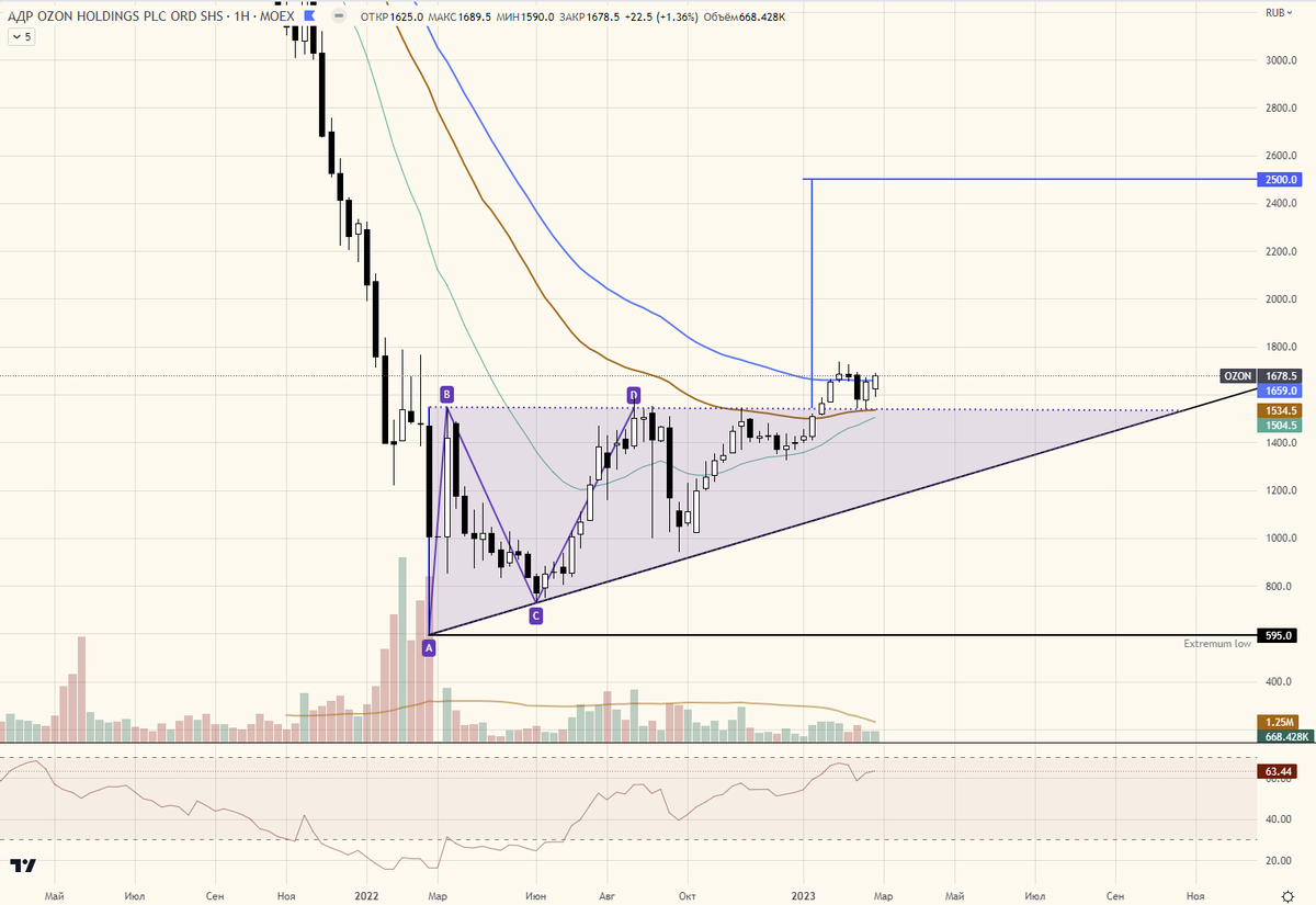 Обзор акций 2022