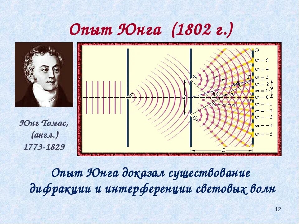 Интерференция и дифракция света конспект 9 класс. Опыт Томаса Юнга интерференция света.