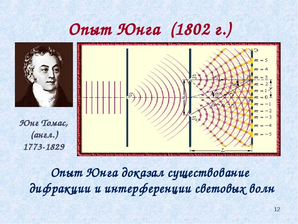 Опыт Томаса Юнга интерференция света.