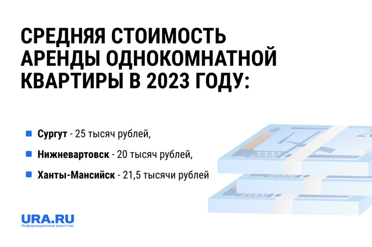    Средняя стоимость аренды однокомнатной квартиры в городах ХМАО в 2023 году