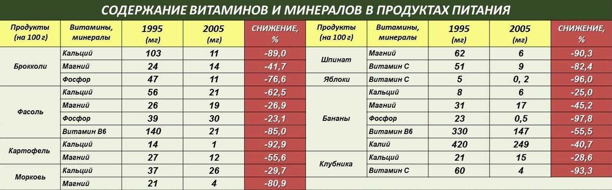 Исследование продуктов питания таблица